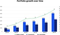 Bar graph of Fund Finance portfolio growth over time
