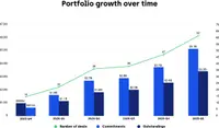Bar graph of Fund Finance portfolio growth over time