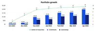 Bar graph of Fund Finance portfolio growth over time