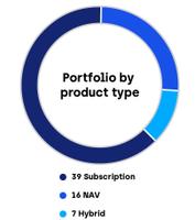 Pie chart of Fund Finance portfolio by product type