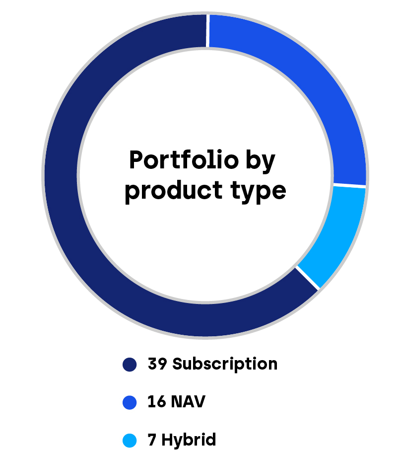 Pie chart of Fund Finance portfolio by product type