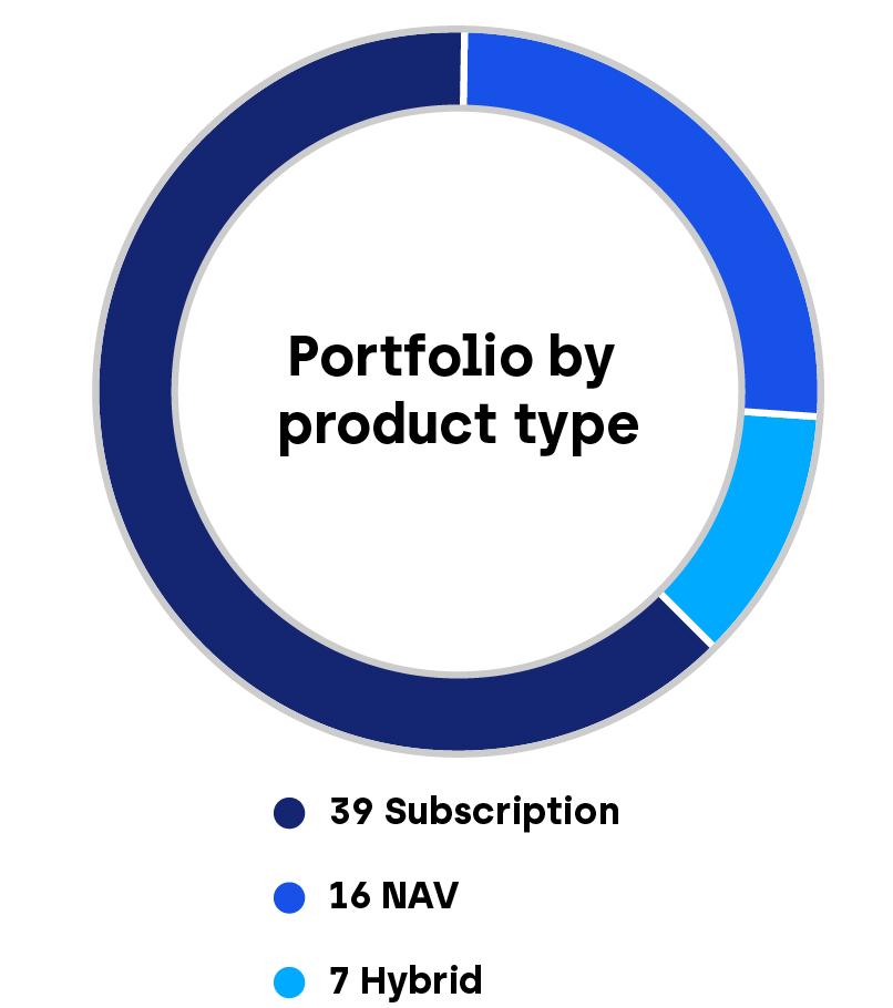 Pie chart of Fund Finance portfolio by product type